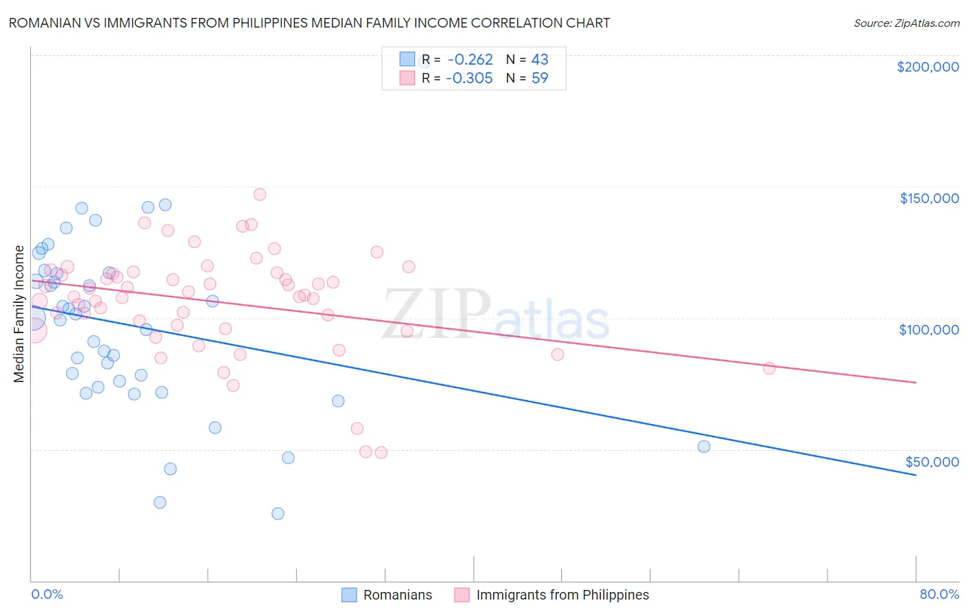 Romanian vs Immigrants from Philippines Median Family Income