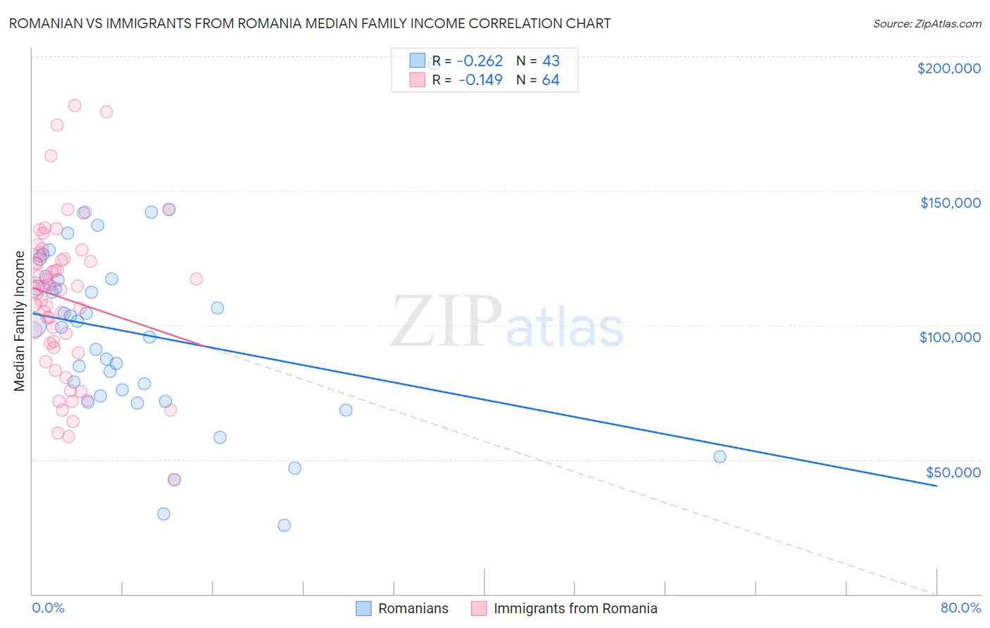 Romanian vs Immigrants from Romania Median Family Income