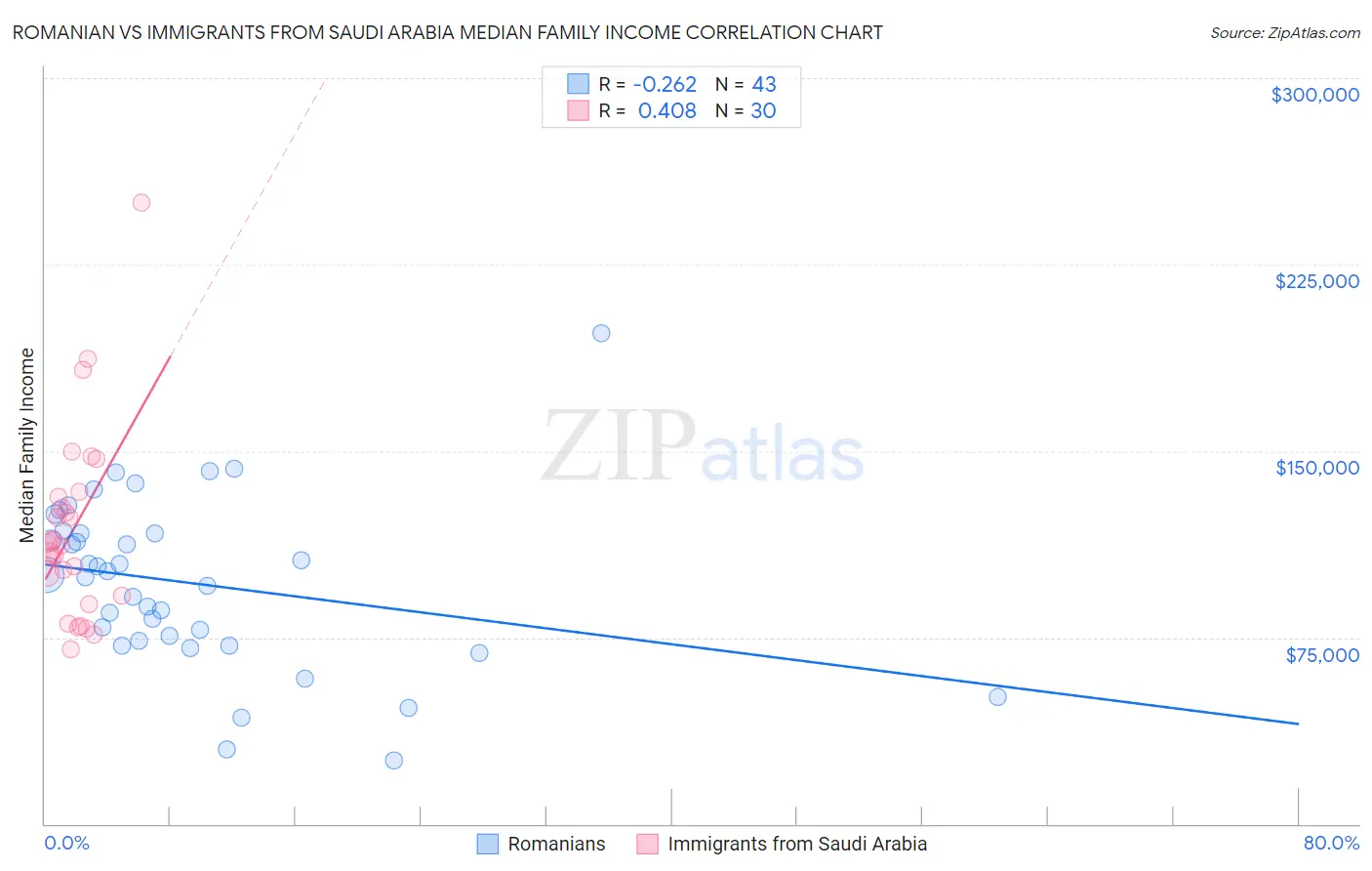 Romanian vs Immigrants from Saudi Arabia Median Family Income