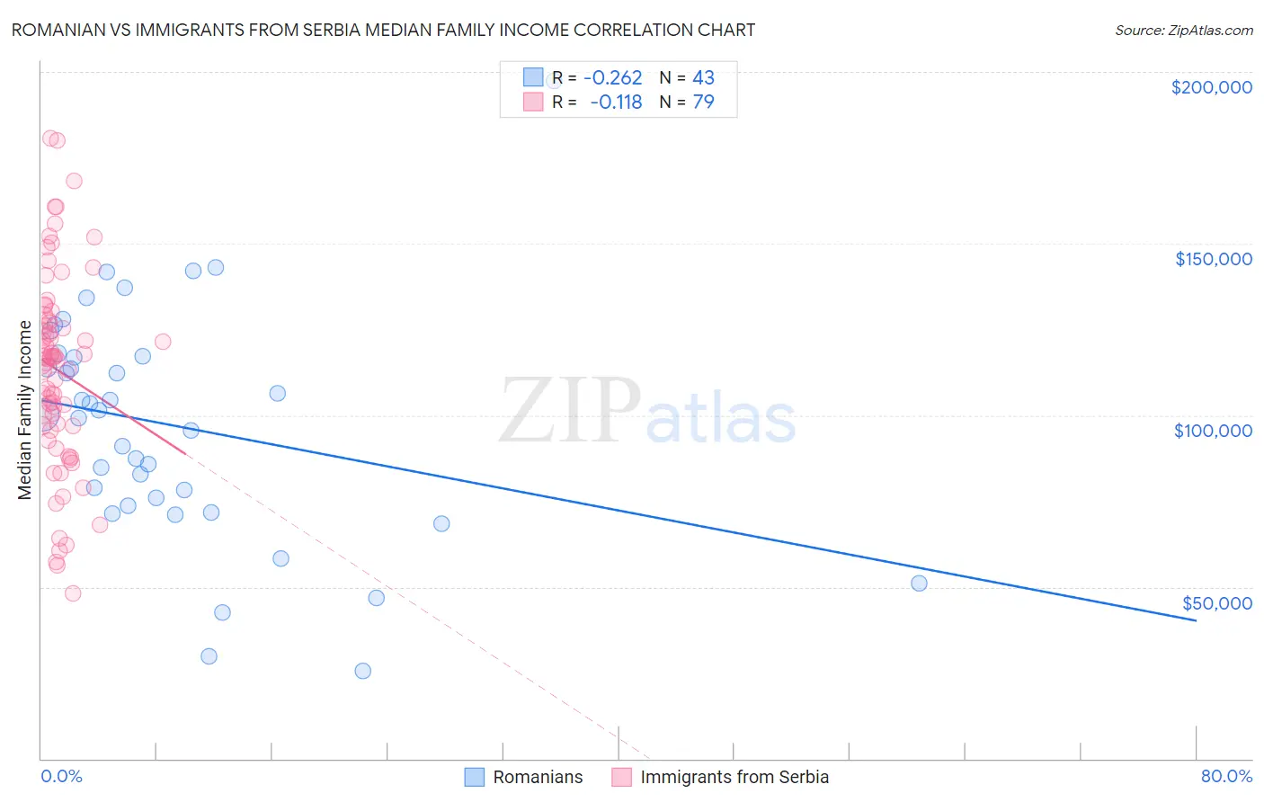 Romanian vs Immigrants from Serbia Median Family Income