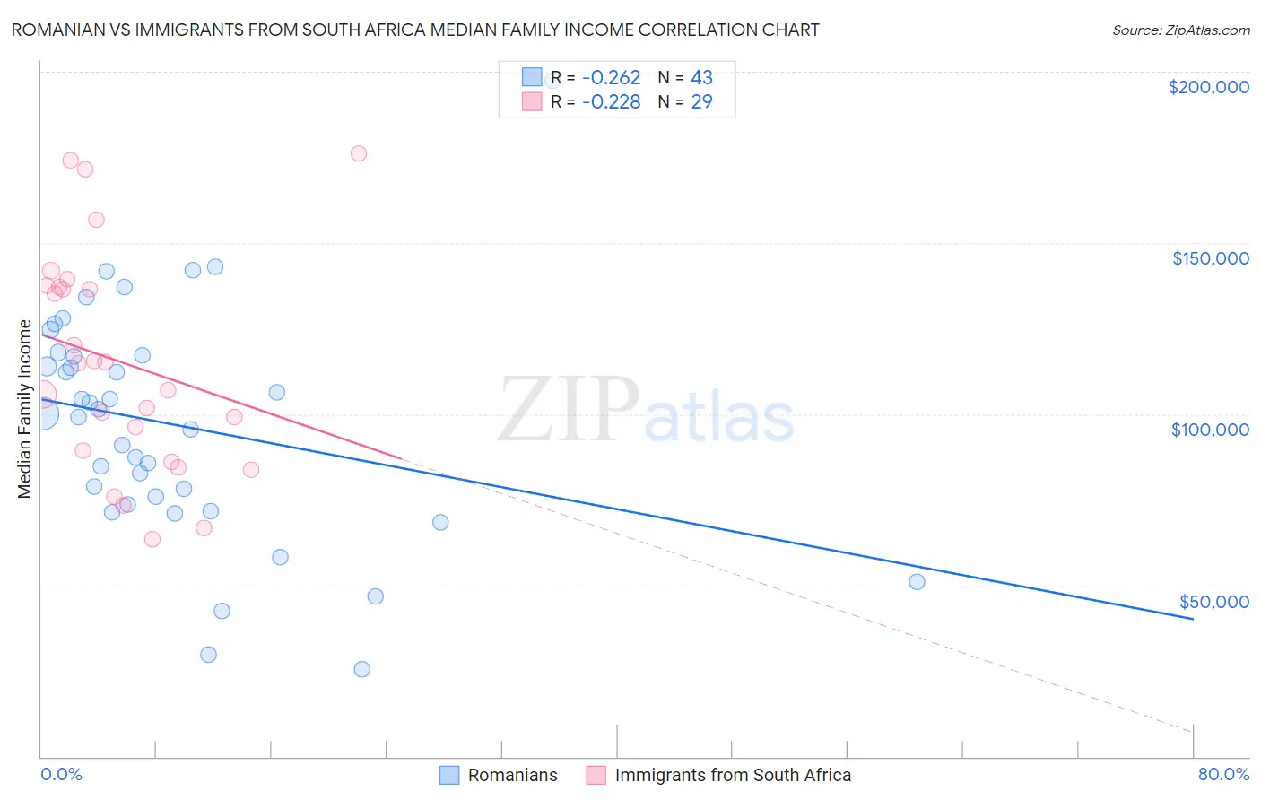 Romanian vs Immigrants from South Africa Median Family Income