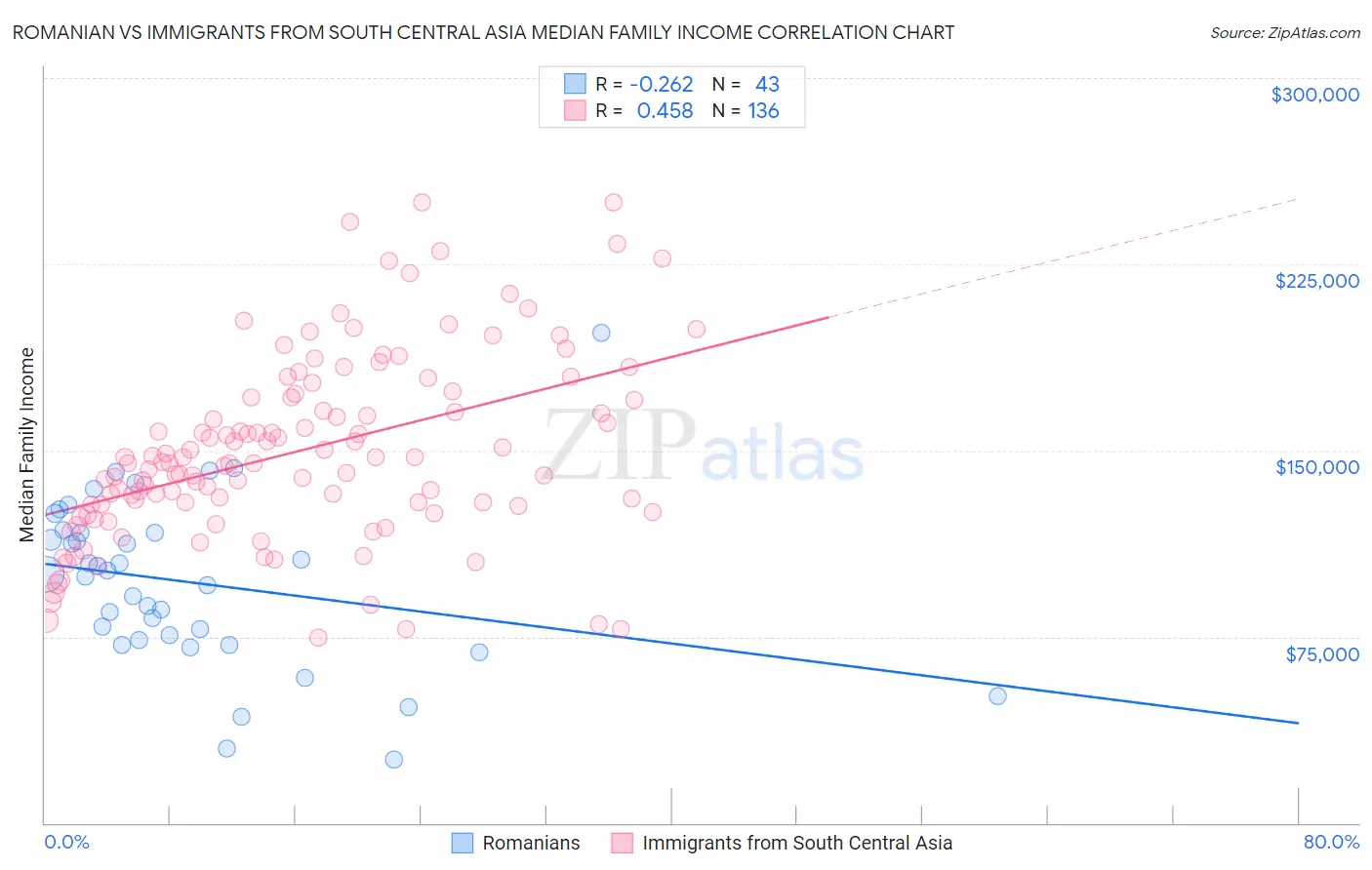 Romanian vs Immigrants from South Central Asia Median Family Income