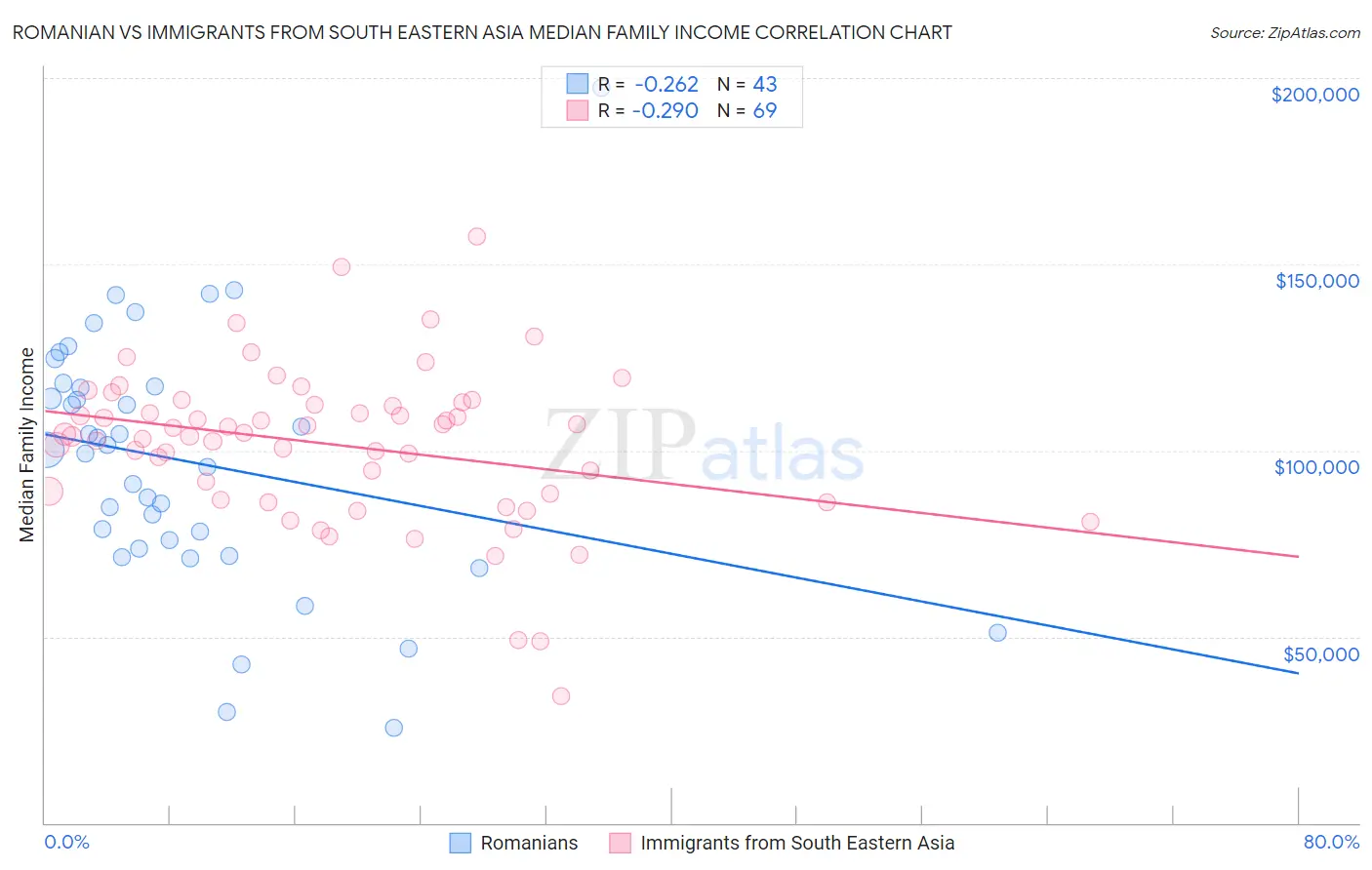 Romanian vs Immigrants from South Eastern Asia Median Family Income