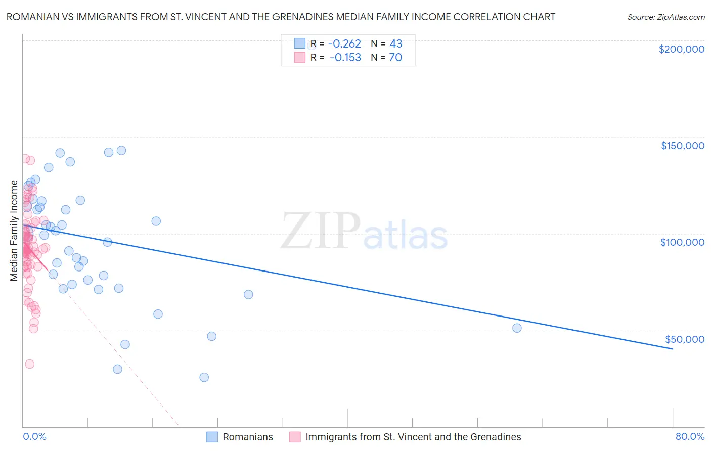 Romanian vs Immigrants from St. Vincent and the Grenadines Median Family Income