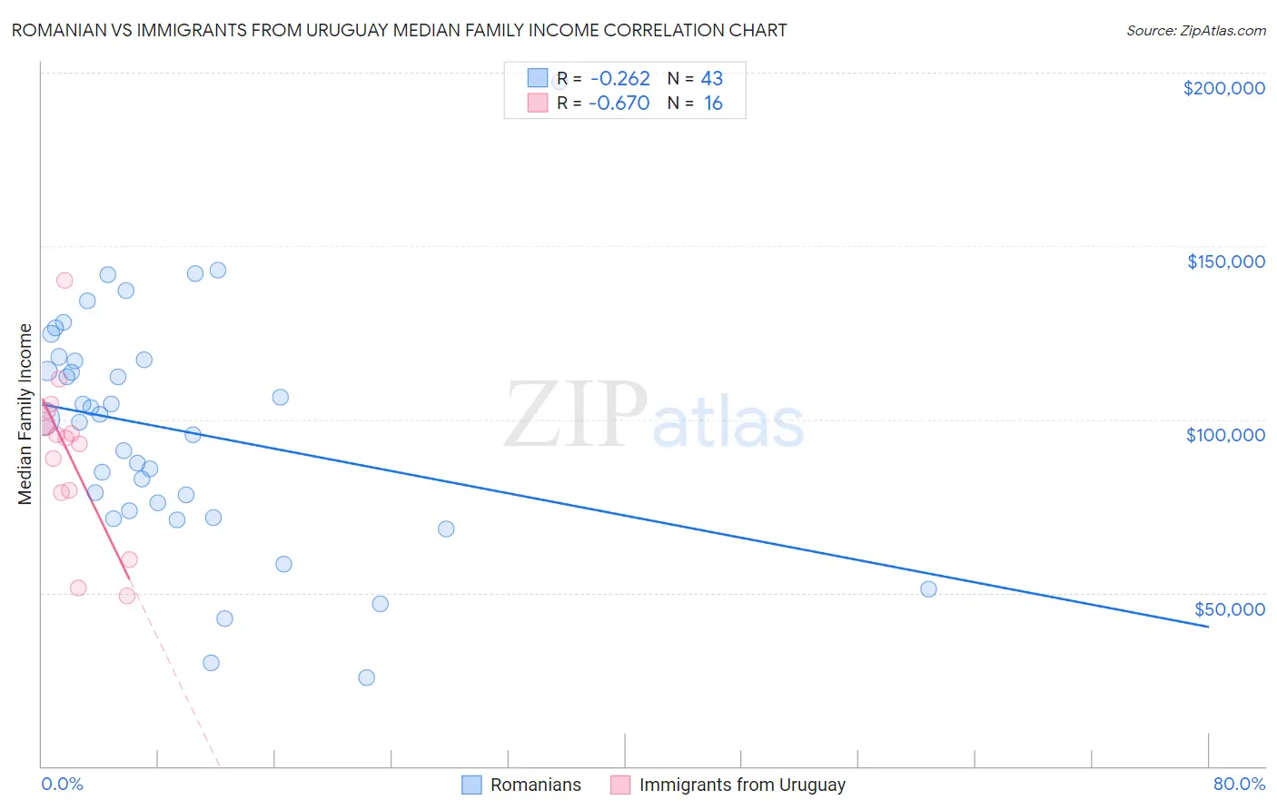 Romanian vs Immigrants from Uruguay Median Family Income