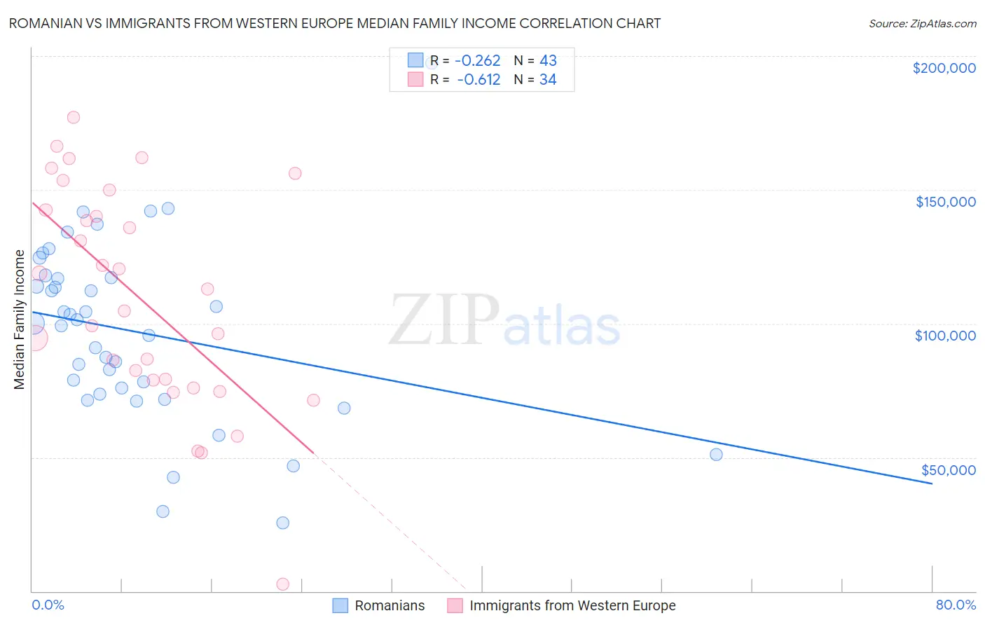 Romanian vs Immigrants from Western Europe Median Family Income