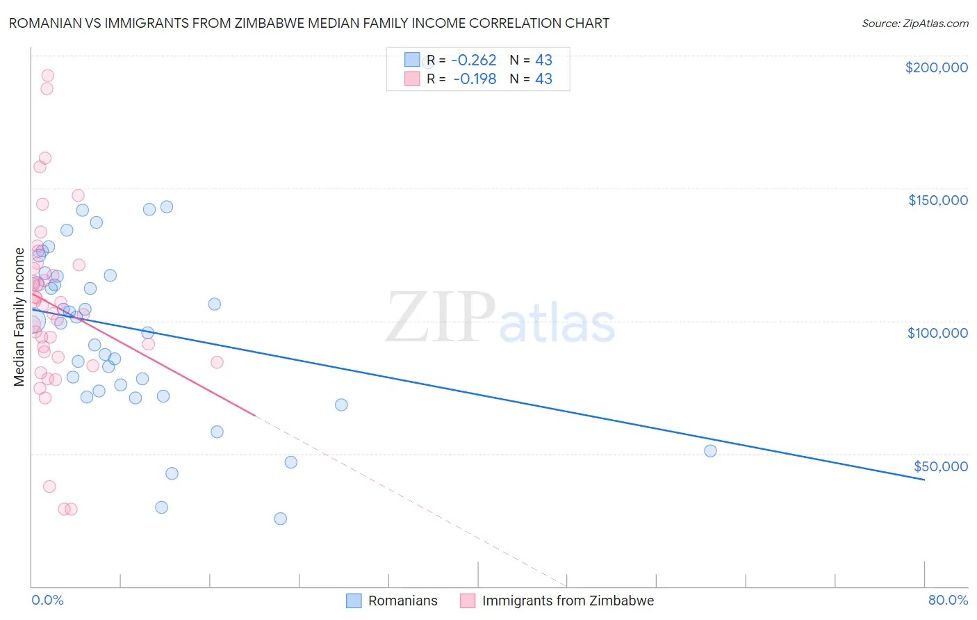 Romanian vs Immigrants from Zimbabwe Median Family Income