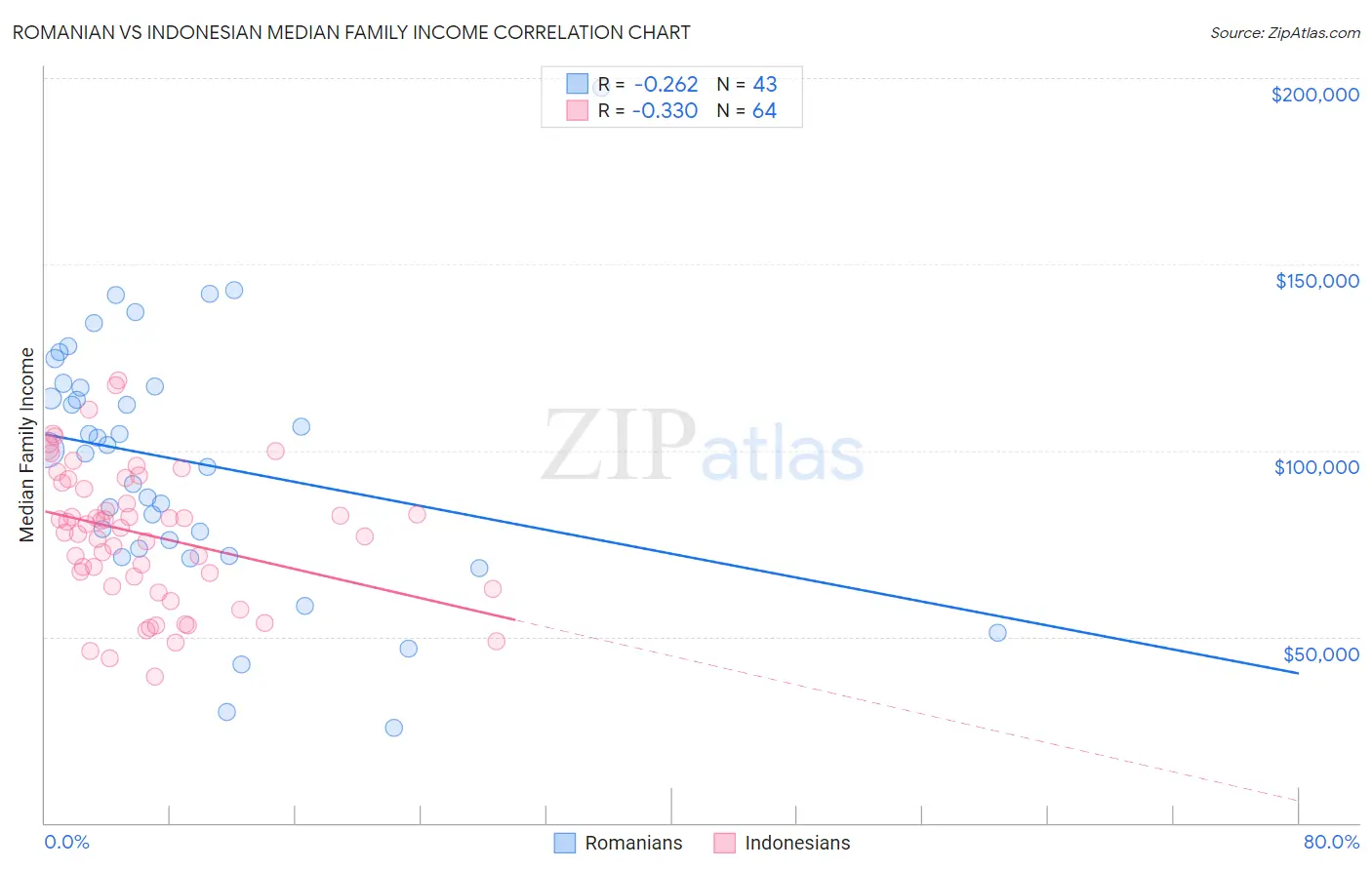 Romanian vs Indonesian Median Family Income
