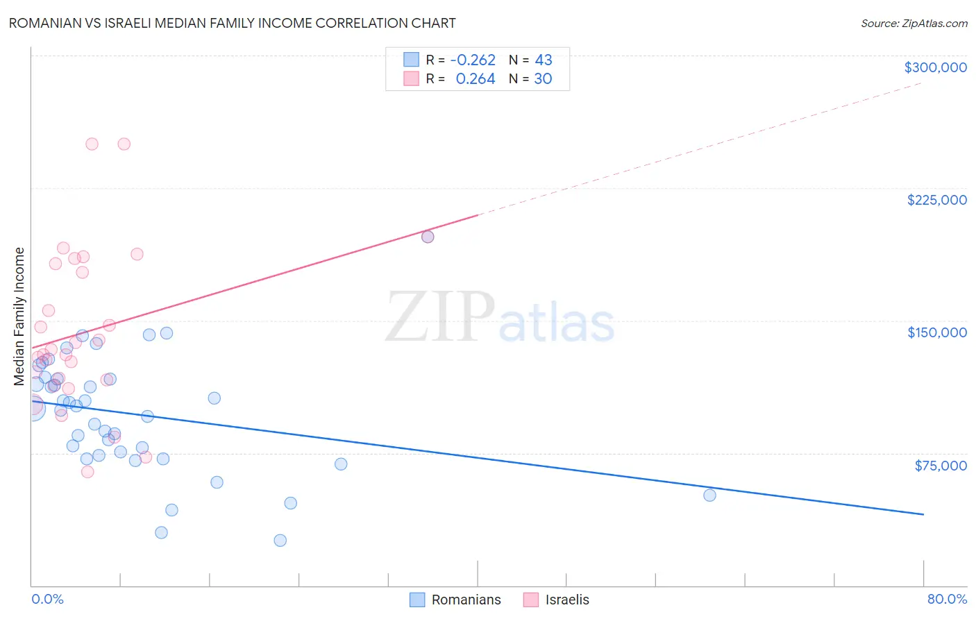 Romanian vs Israeli Median Family Income