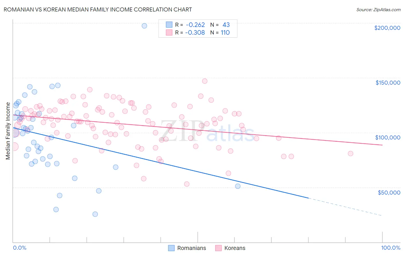 Romanian vs Korean Median Family Income