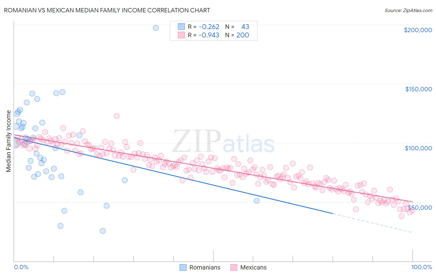 Romanian vs Mexican Median Family Income