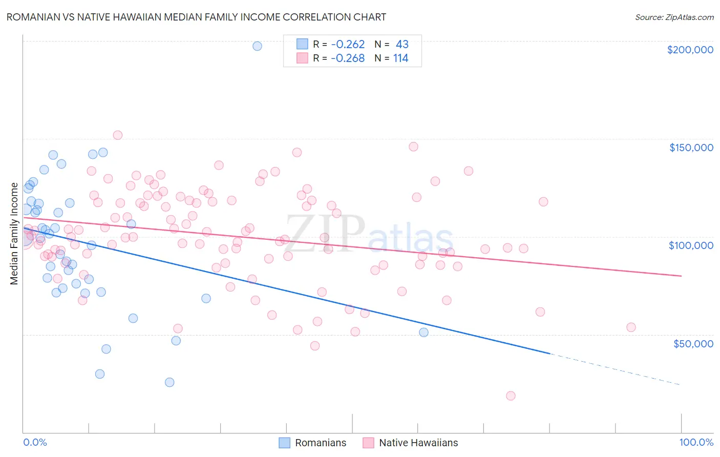 Romanian vs Native Hawaiian Median Family Income