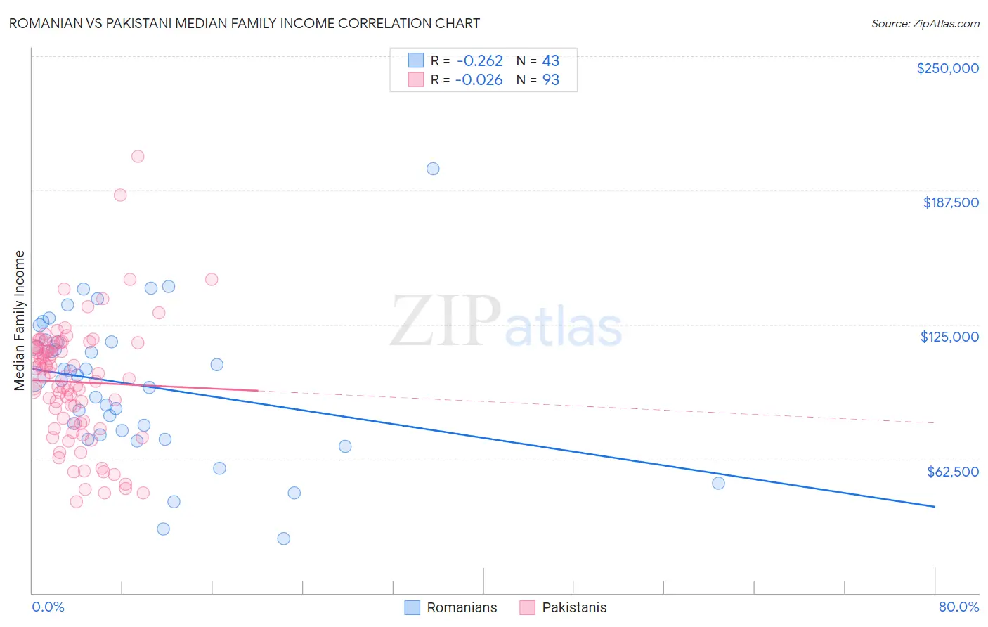 Romanian vs Pakistani Median Family Income