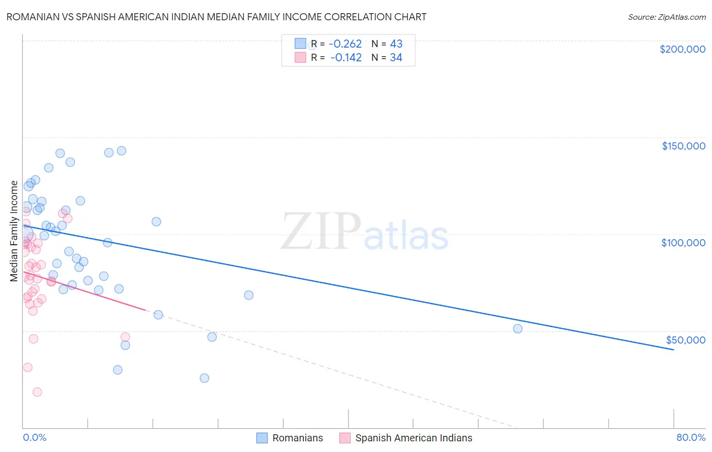 Romanian vs Spanish American Indian Median Family Income