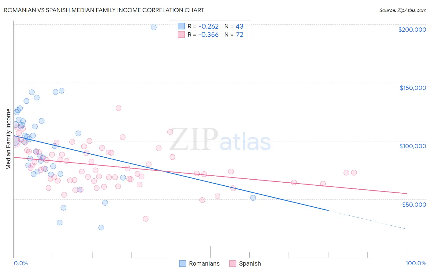 Romanian vs Spanish Median Family Income