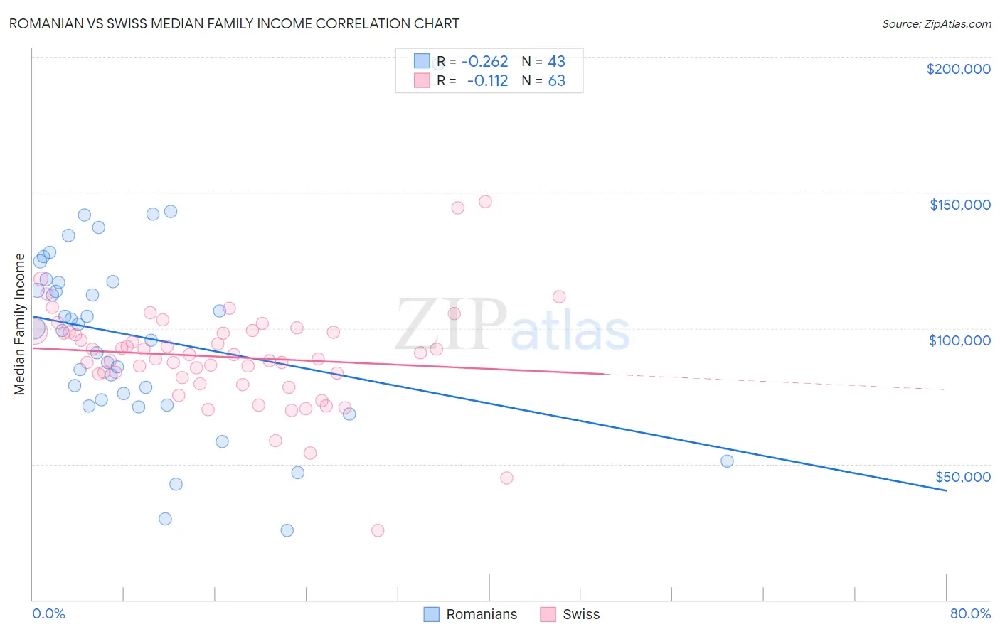 Romanian vs Swiss Median Family Income