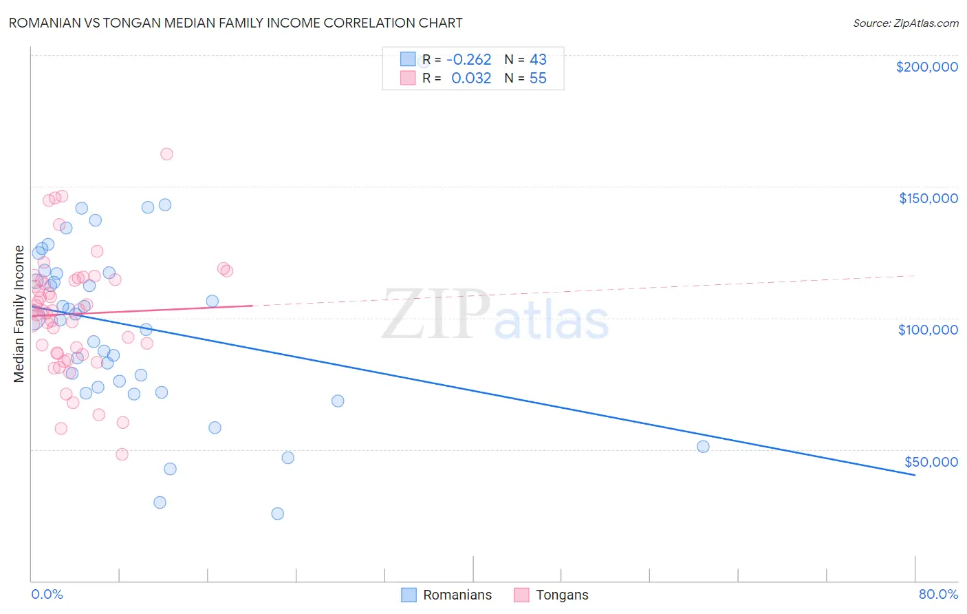 Romanian vs Tongan Median Family Income