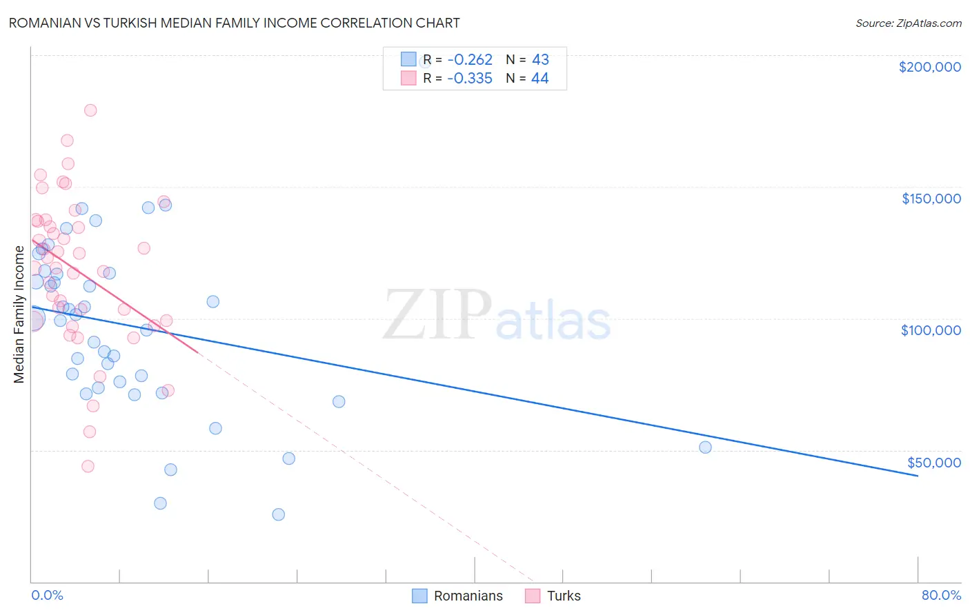 Romanian vs Turkish Median Family Income