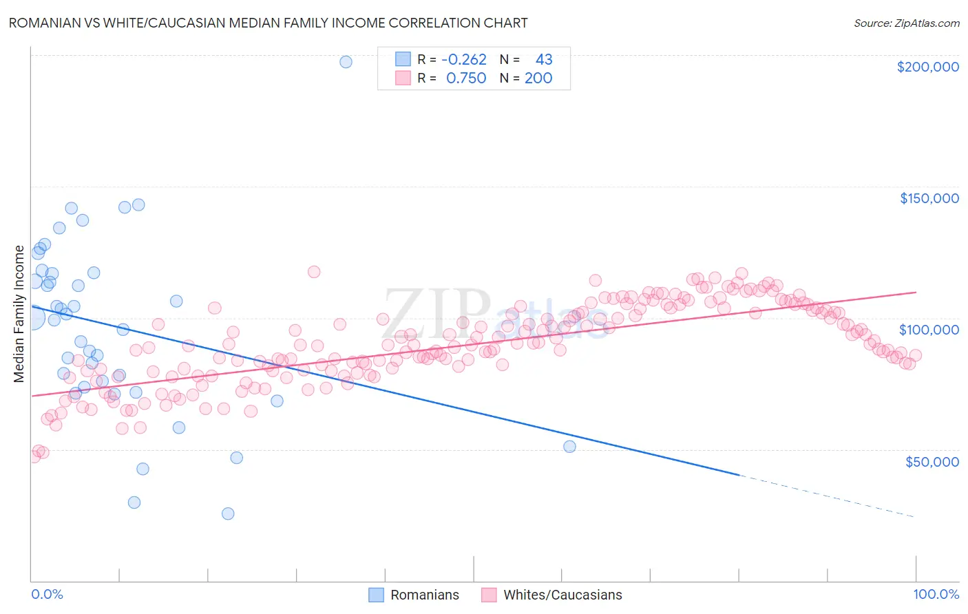 Romanian vs White/Caucasian Median Family Income