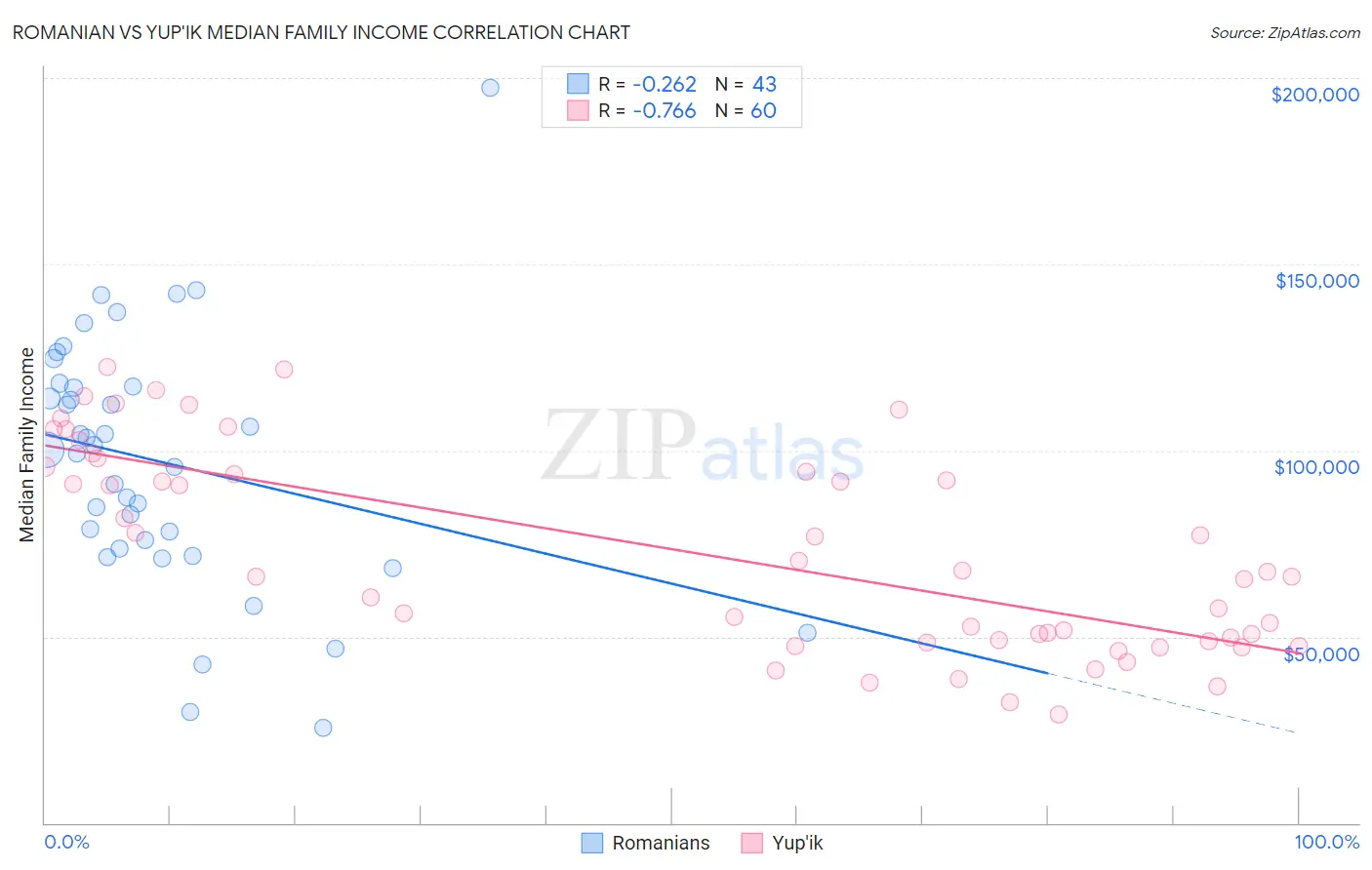 Romanian vs Yup'ik Median Family Income