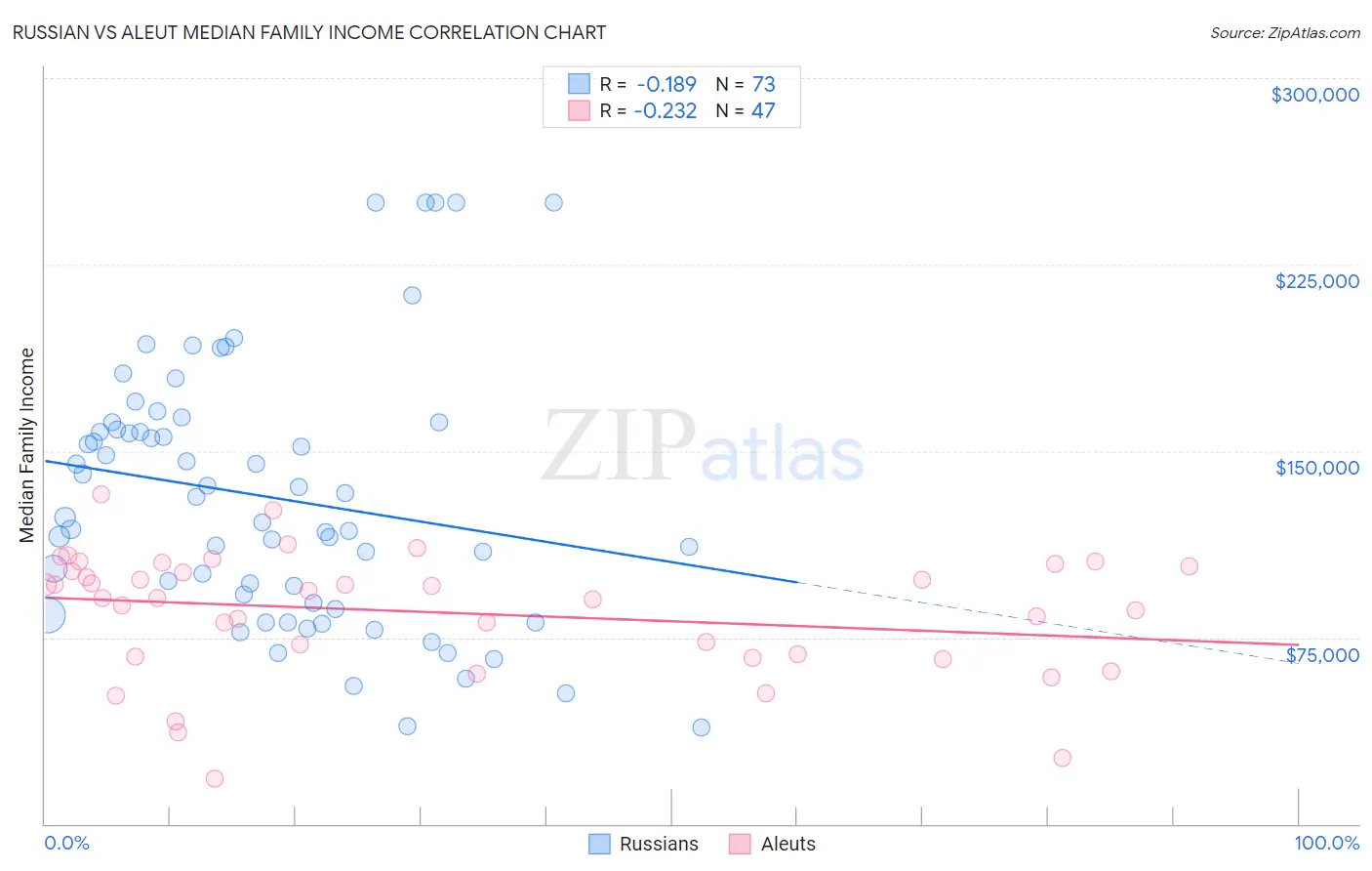 Russian vs Aleut Median Family Income