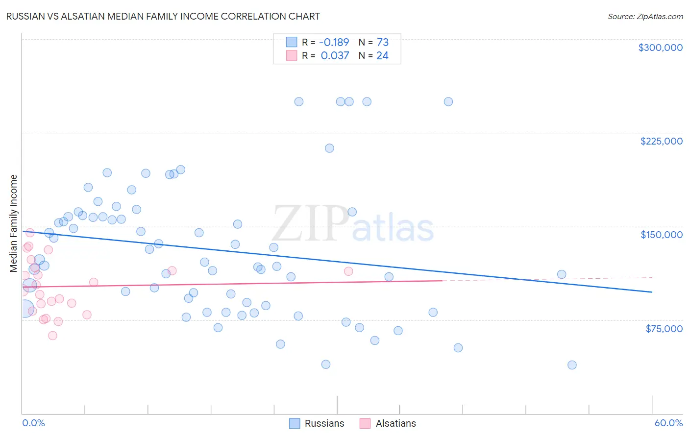 Russian vs Alsatian Median Family Income