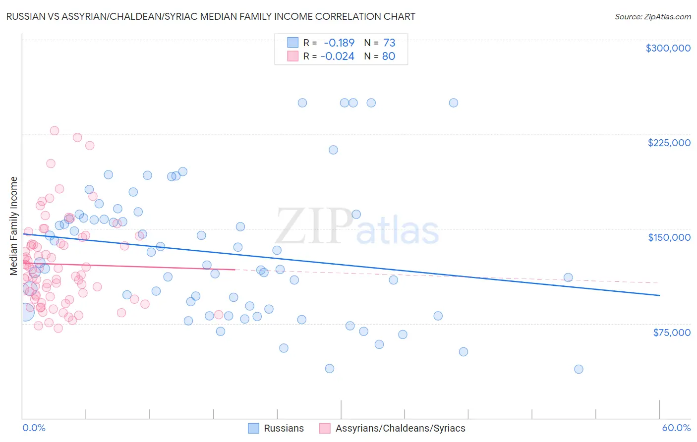 Russian vs Assyrian/Chaldean/Syriac Median Family Income