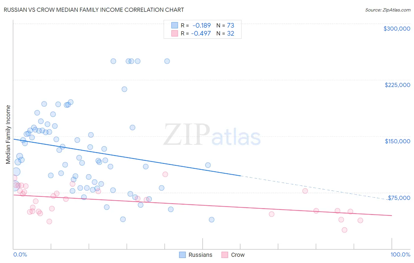 Russian vs Crow Median Family Income