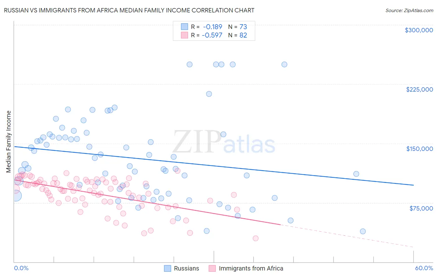Russian vs Immigrants from Africa Median Family Income