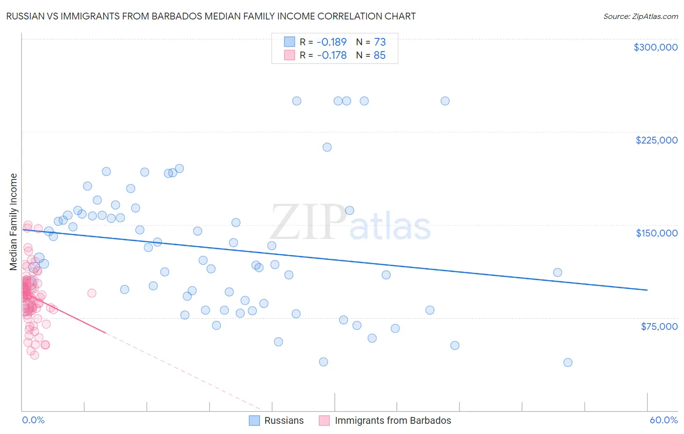 Russian vs Immigrants from Barbados Median Family Income