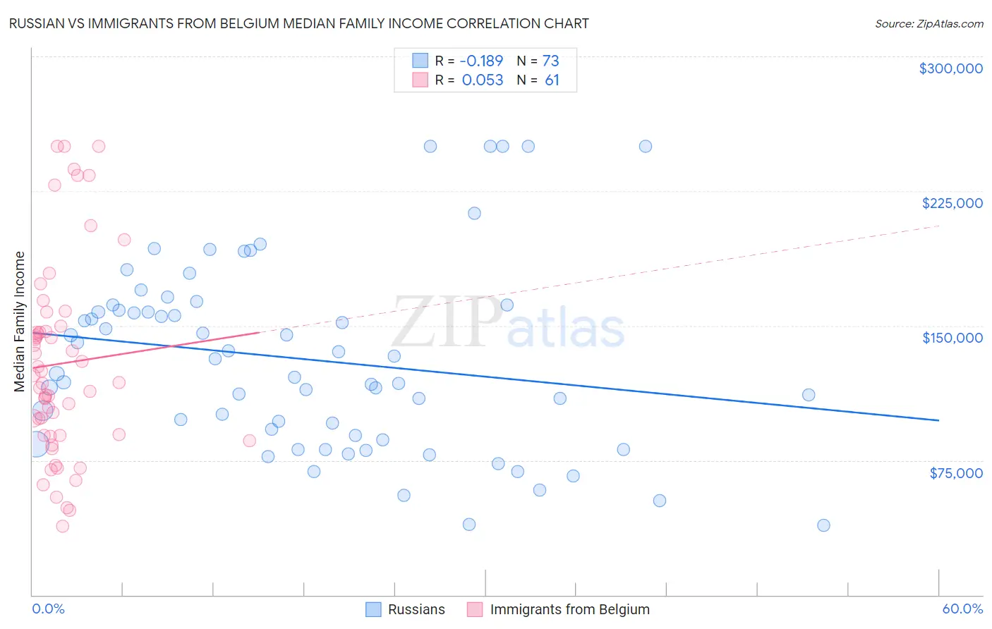 Russian vs Immigrants from Belgium Median Family Income