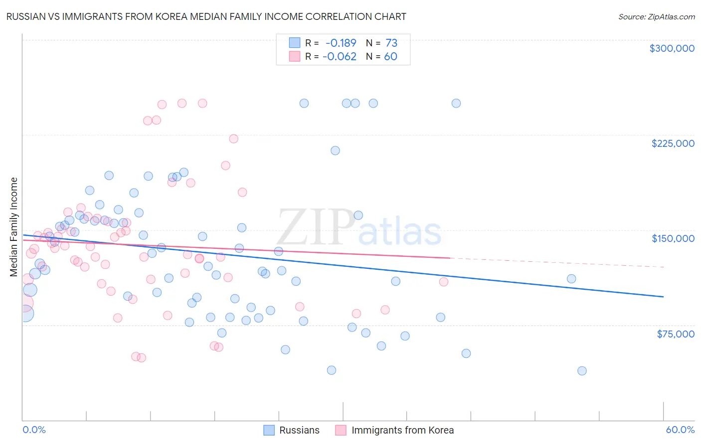 Russian vs Immigrants from Korea Median Family Income