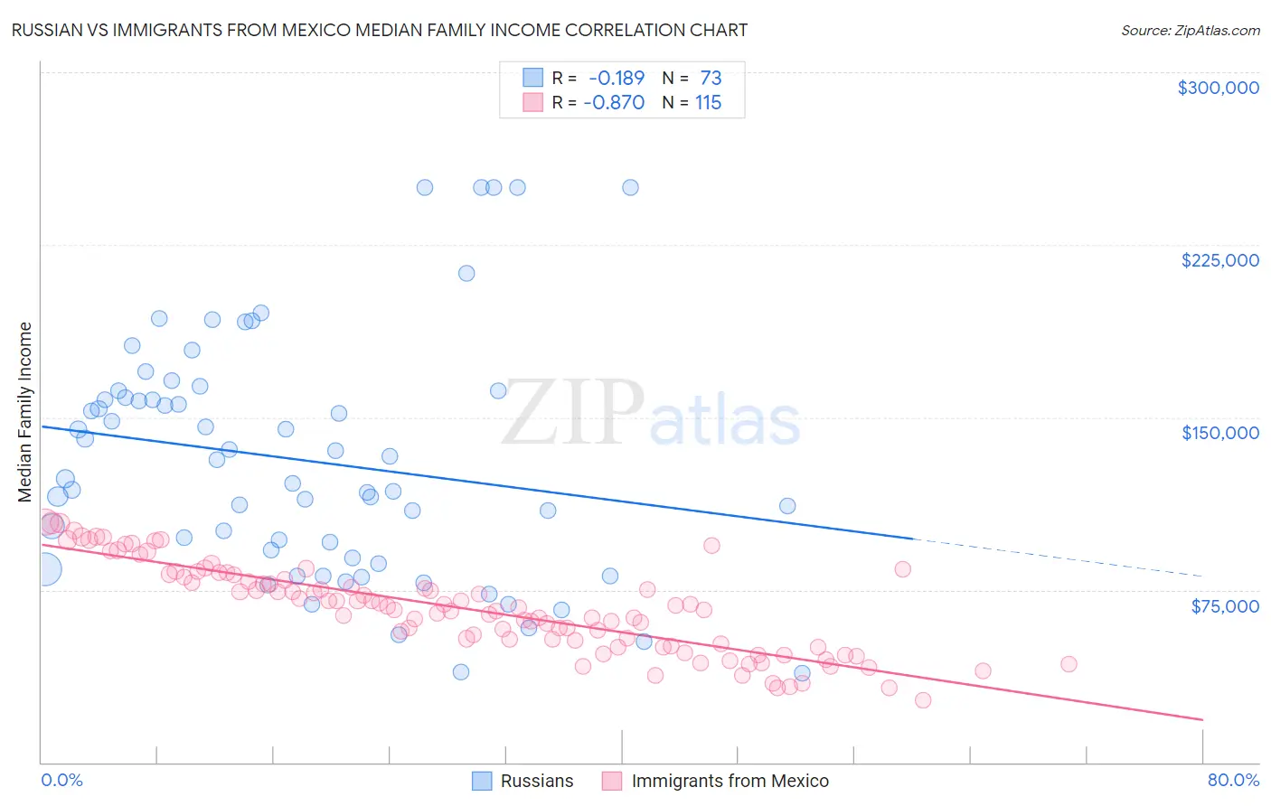 Russian vs Immigrants from Mexico Median Family Income