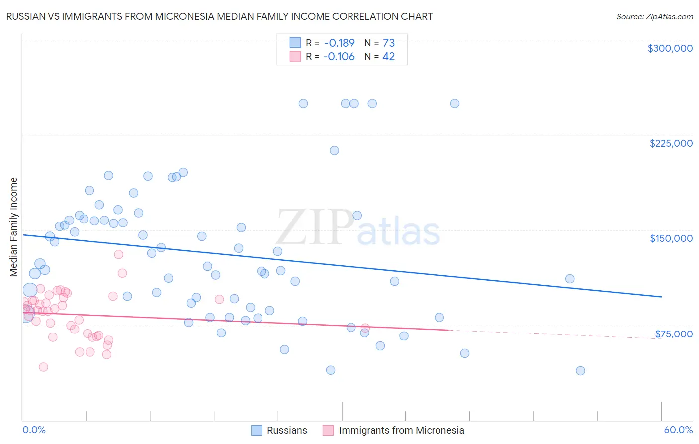 Russian vs Immigrants from Micronesia Median Family Income