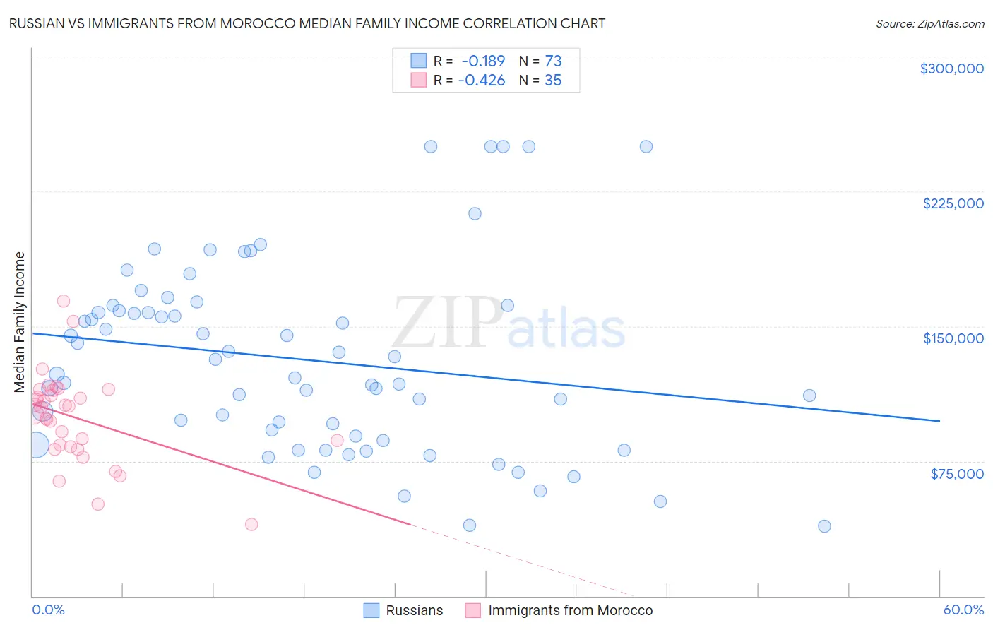 Russian vs Immigrants from Morocco Median Family Income