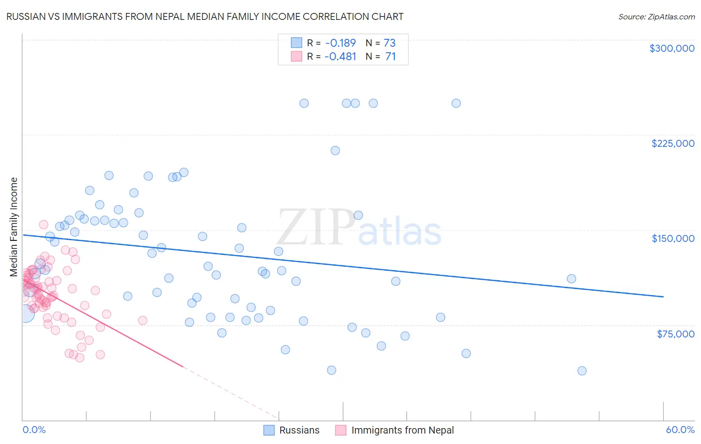 Russian vs Immigrants from Nepal Median Family Income