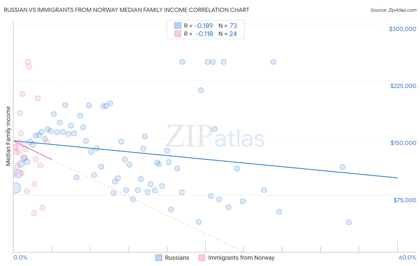 Russian vs Immigrants from Norway Median Family Income