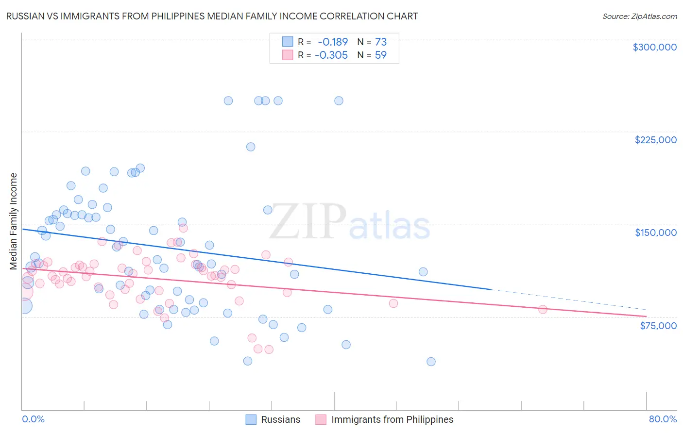 Russian vs Immigrants from Philippines Median Family Income