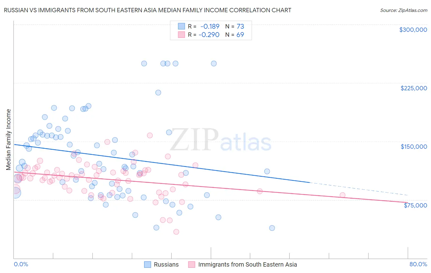 Russian vs Immigrants from South Eastern Asia Median Family Income