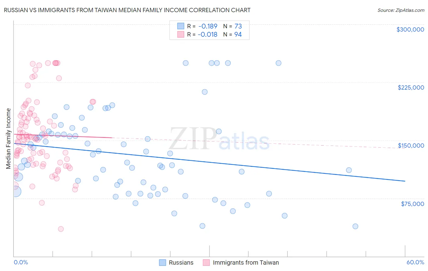 Russian vs Immigrants from Taiwan Median Family Income