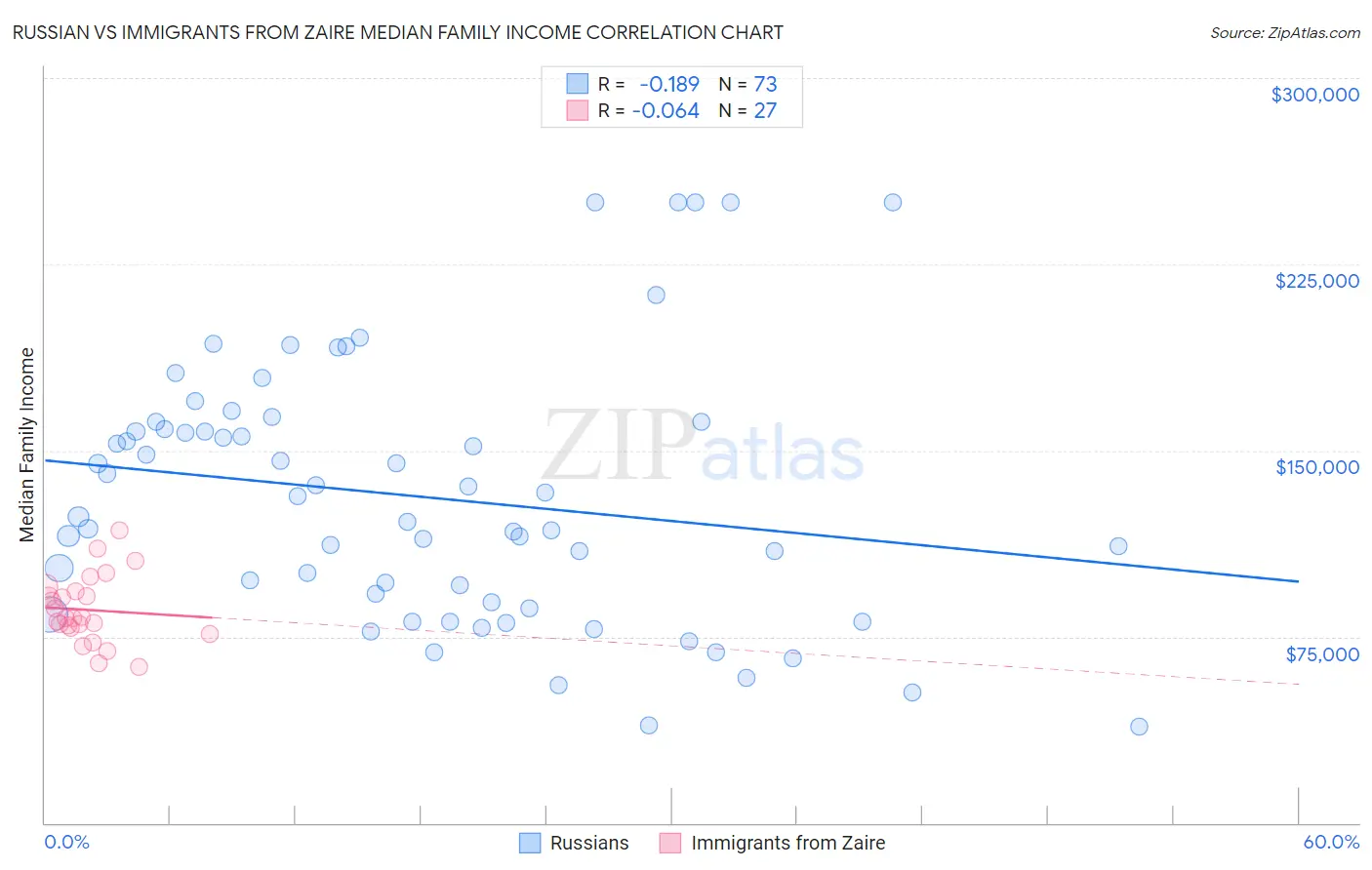 Russian vs Immigrants from Zaire Median Family Income