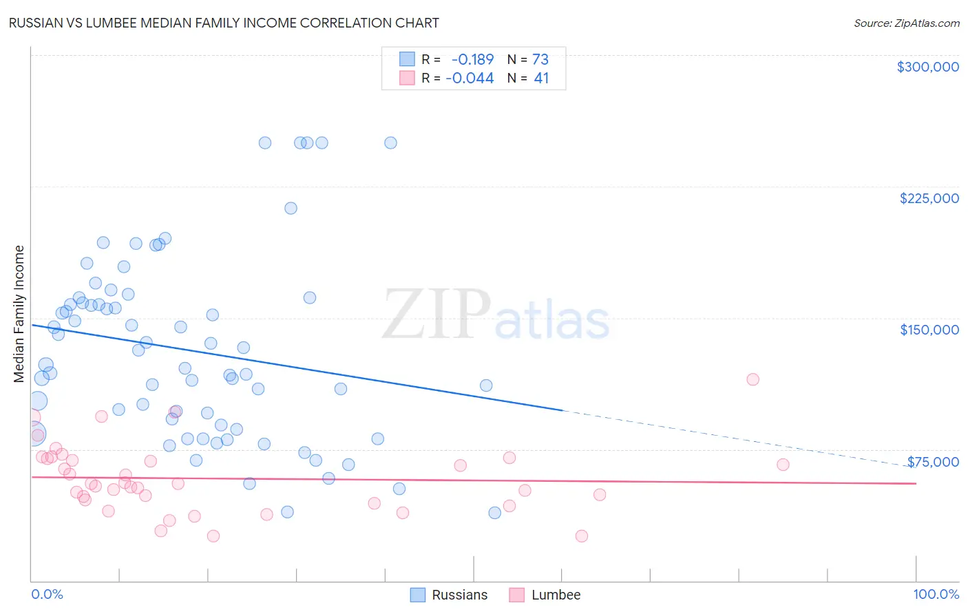 Russian vs Lumbee Median Family Income