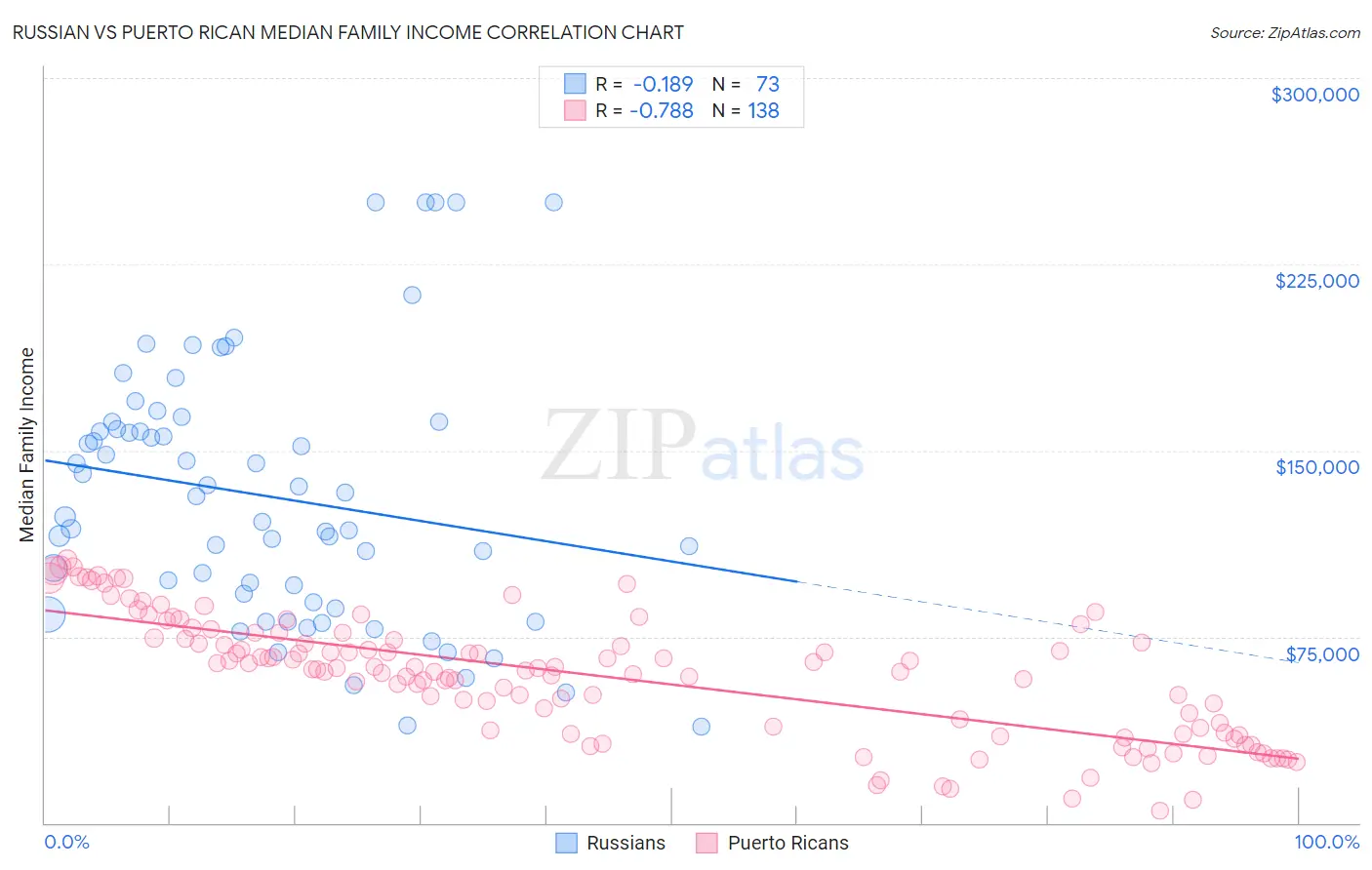 Russian vs Puerto Rican Median Family Income