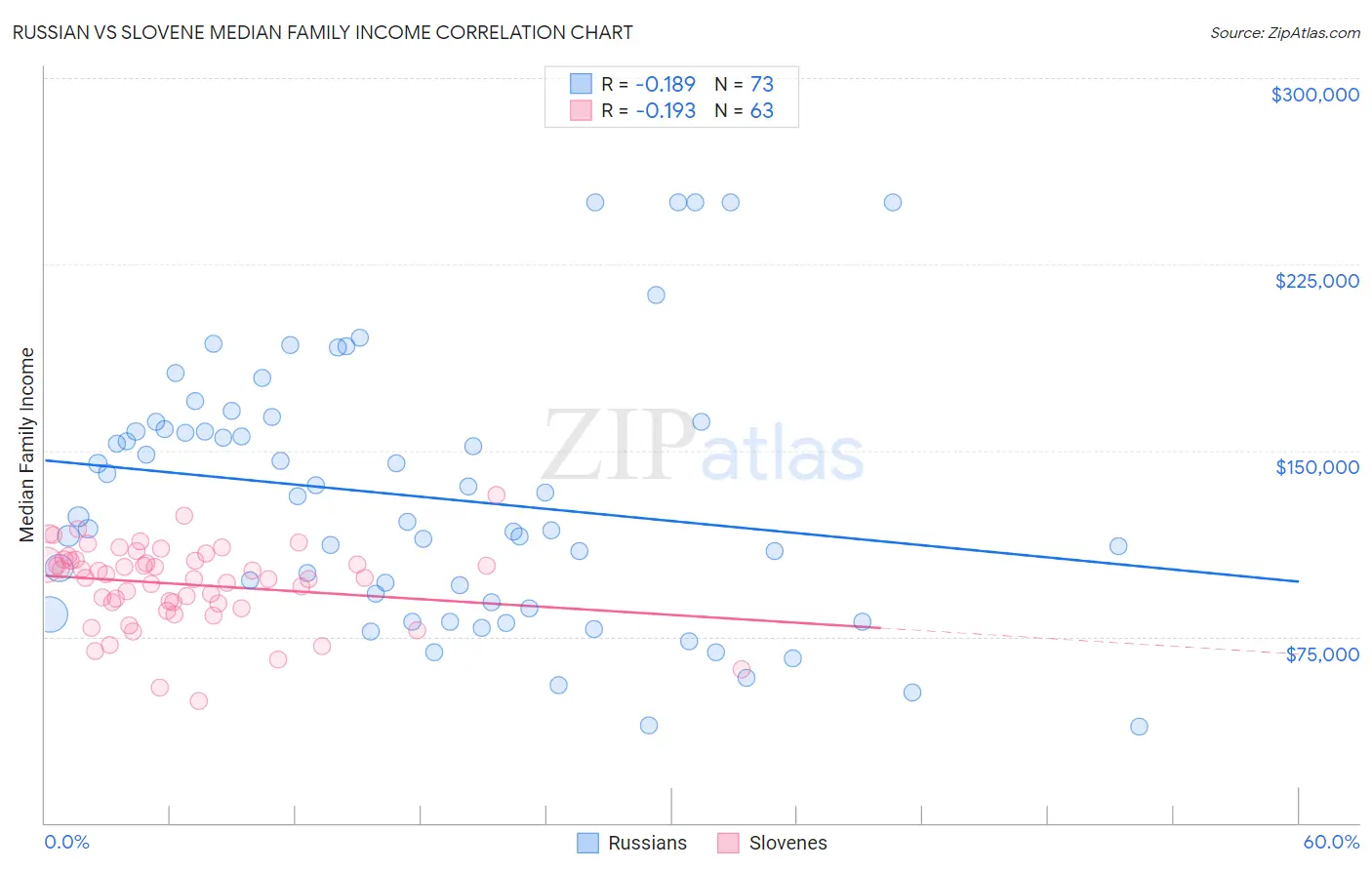 Russian vs Slovene Median Family Income