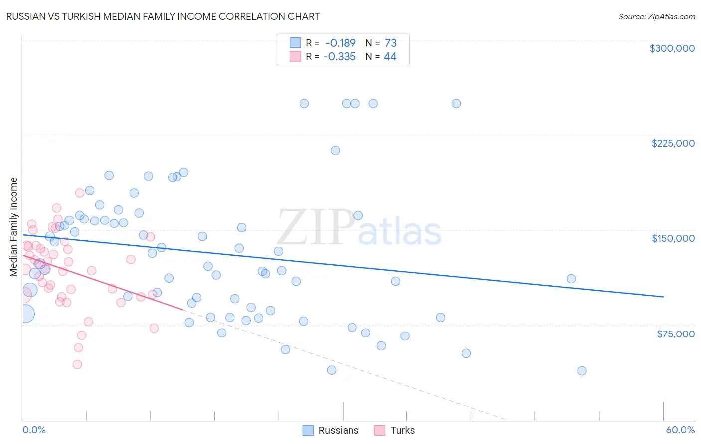 Russian vs Turkish Median Family Income