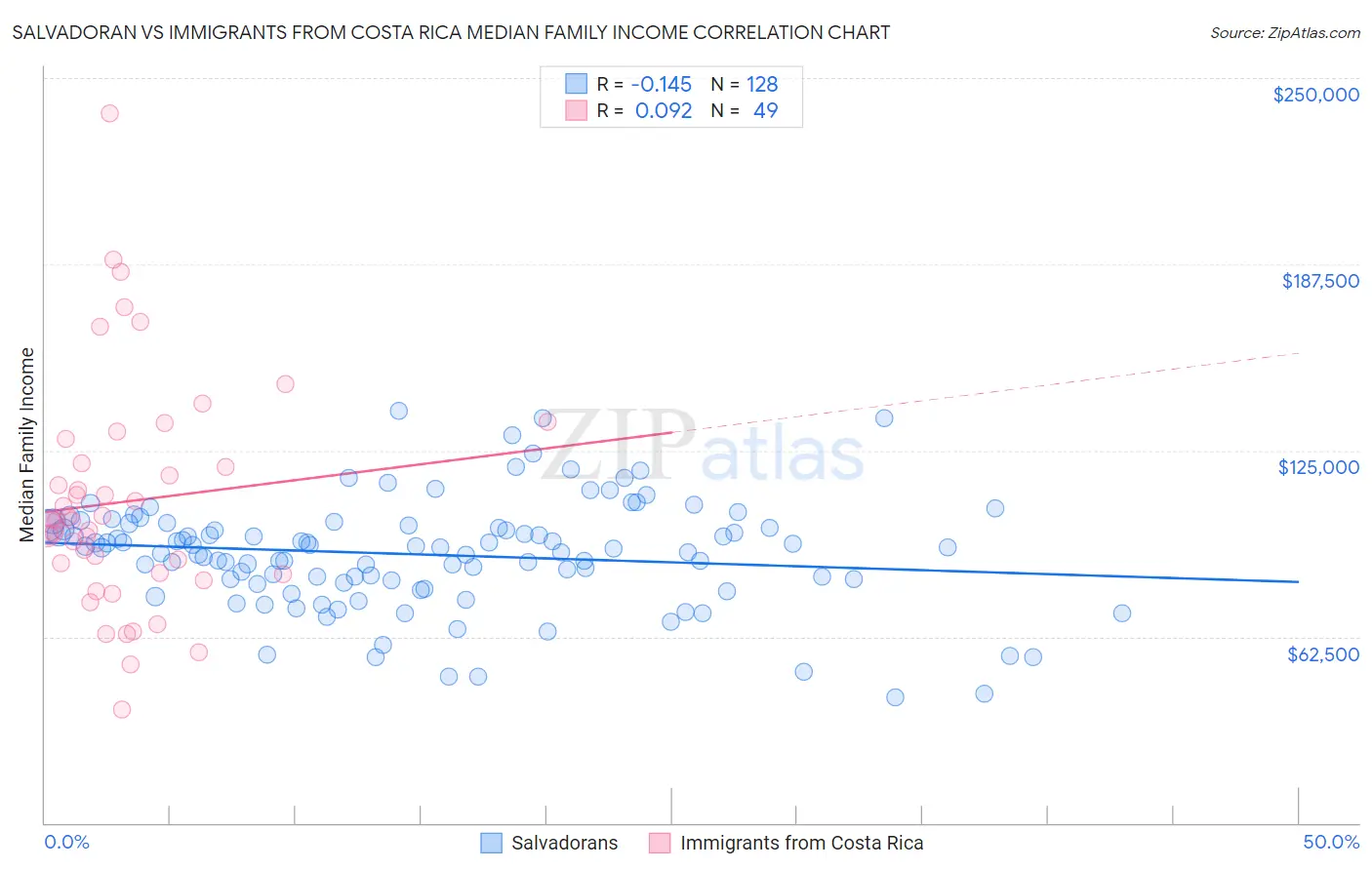 Salvadoran vs Immigrants from Costa Rica Median Family Income