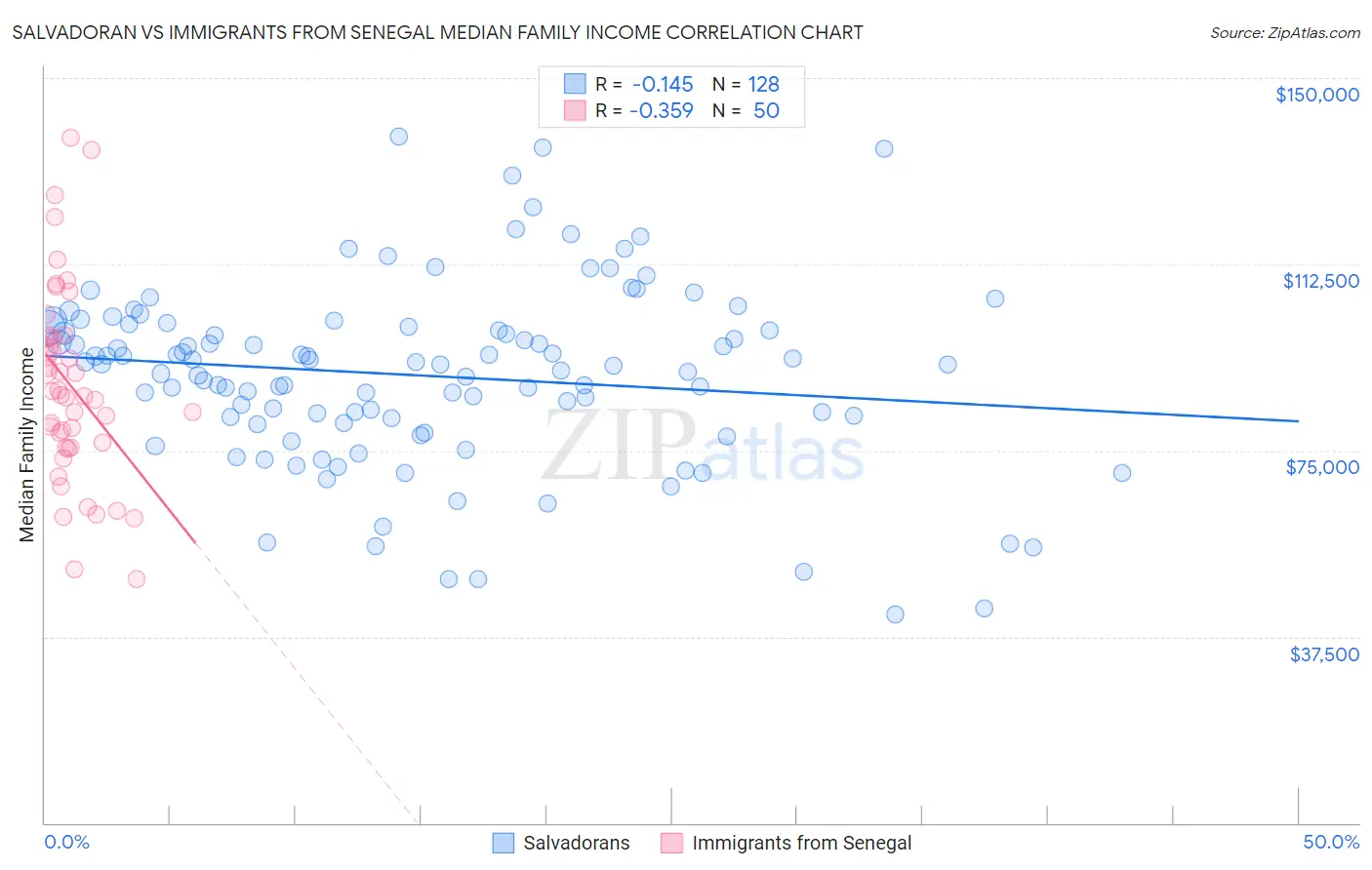 Salvadoran vs Immigrants from Senegal Median Family Income