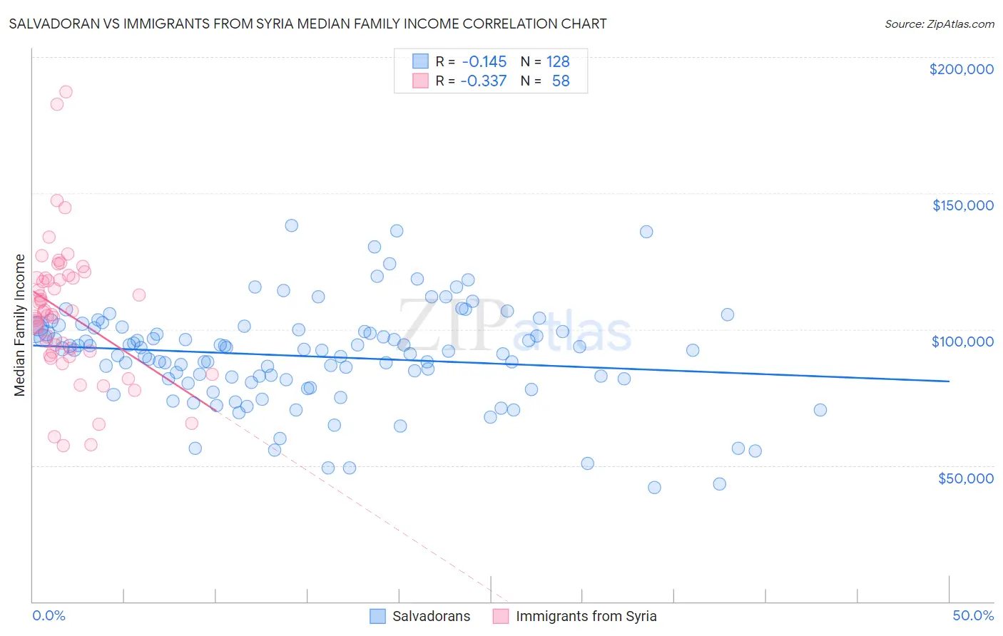 Salvadoran vs Immigrants from Syria Median Family Income