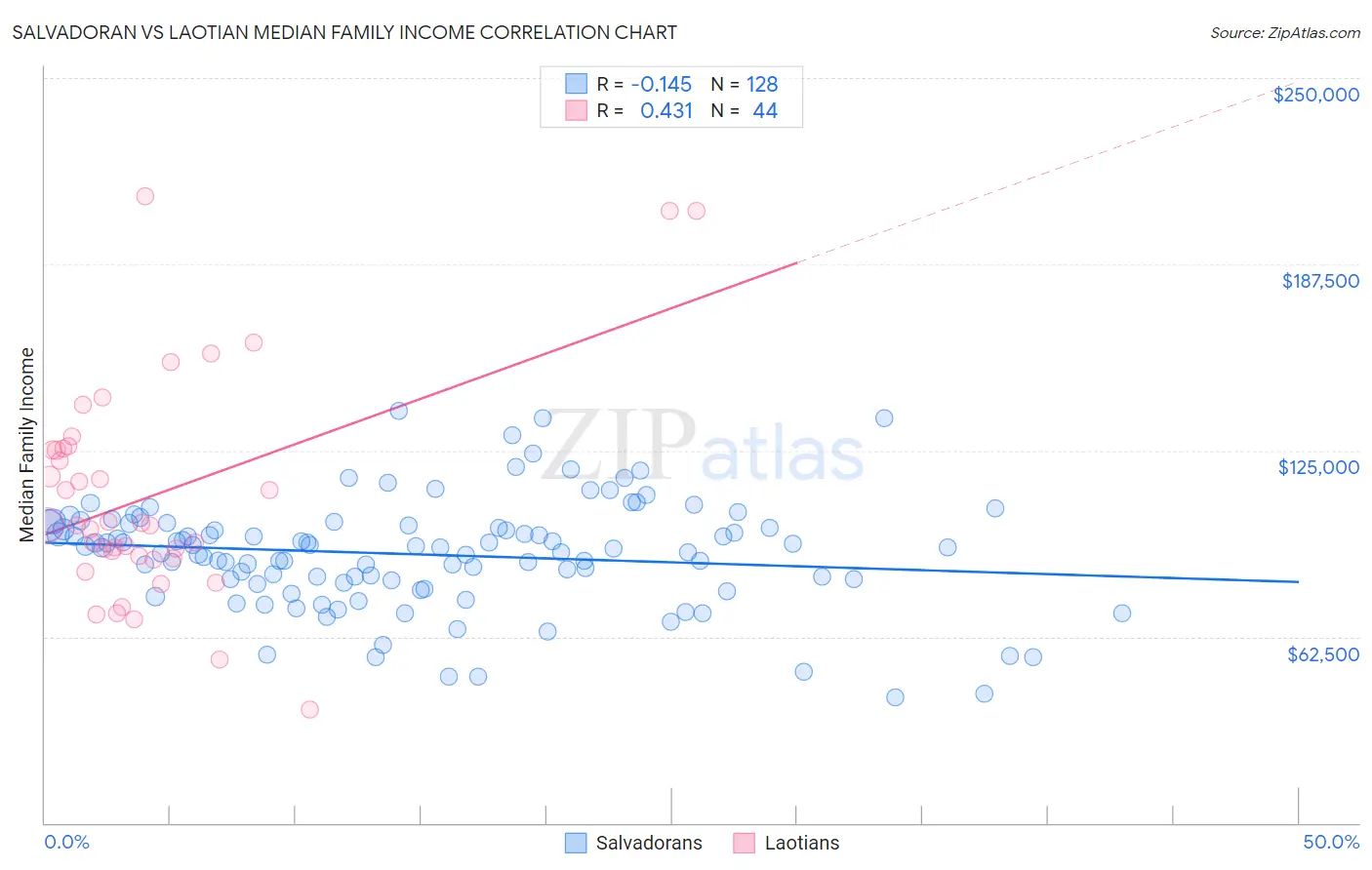 Salvadoran vs Laotian Median Family Income