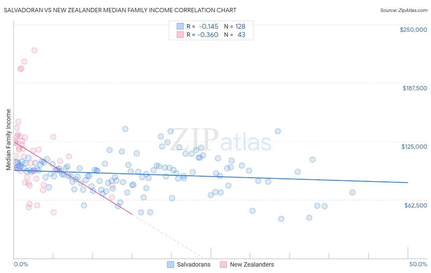 Salvadoran vs New Zealander Median Family Income